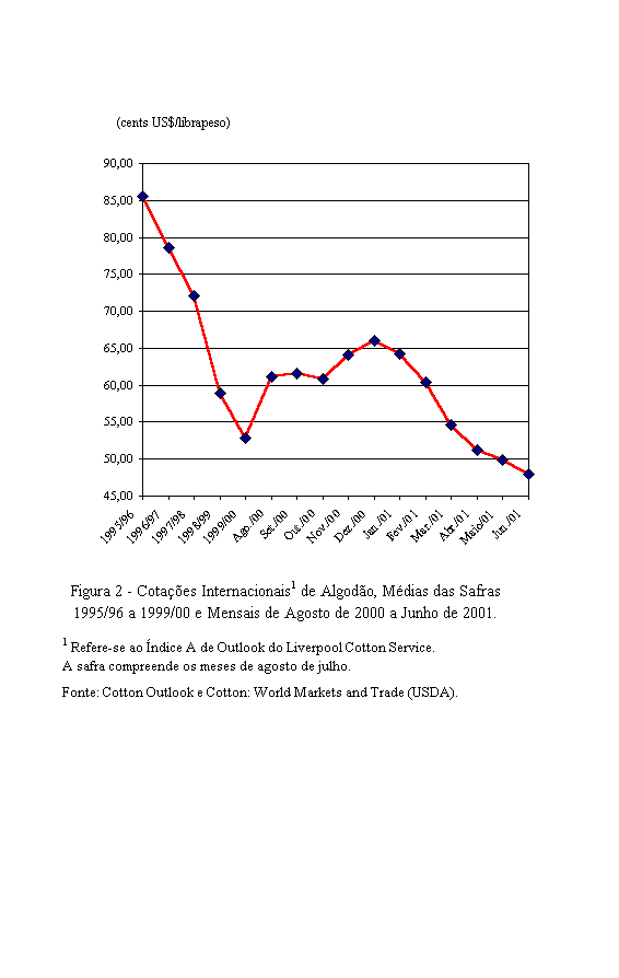 Gráfico Figura 2 - Cotações Internacionais1 de Algodão, Médias das Safras 1995/96 a 1999/00 e Mensais de Agosto de 2000 a Junho de 2001.