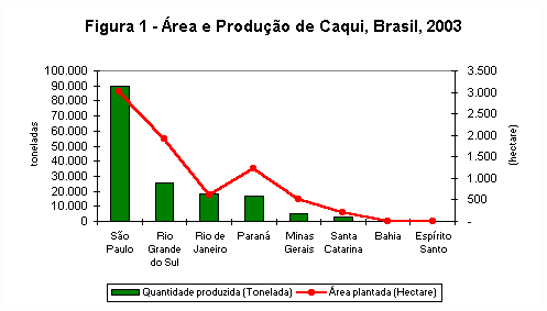 Brasil é o 3° maior produtor de frutas do mundo