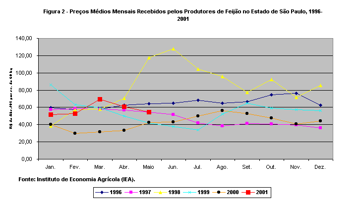 ChartObject Figura 2 - Preços Médios Mensais Recebidos pelos Produtores de Feijão no Estado de São Paulo, 1996-2001
