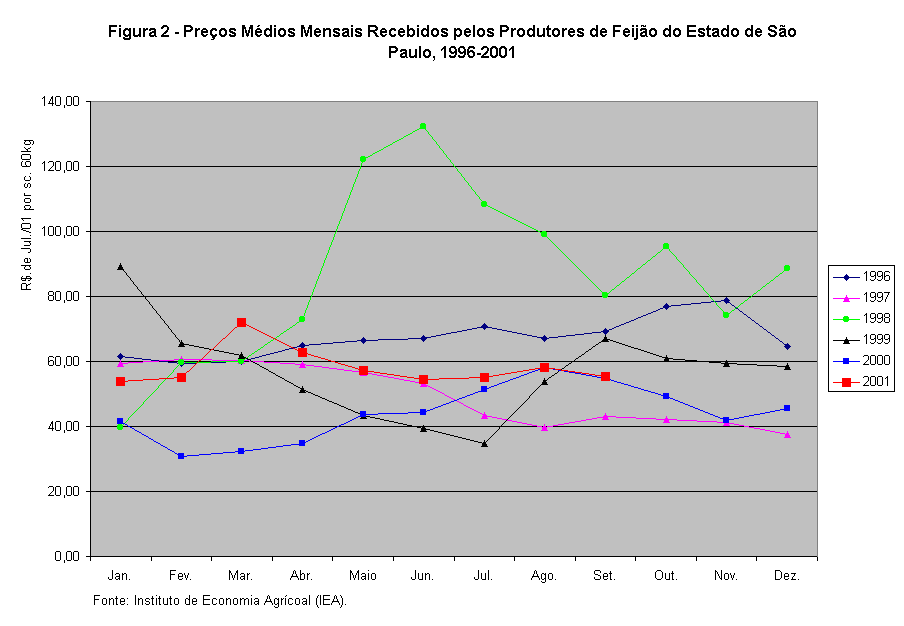 Gráfico Figura 2 - Preços Médios Mensais Recebidos pelos Produtores de Feijão do Estado de São Paulo, 1996-2001