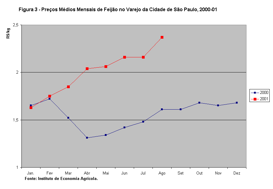Gráfico Figura 3 - Preços Médios Mensais de Feijão no Varejo da Cidade de São Paulo, 2000-01