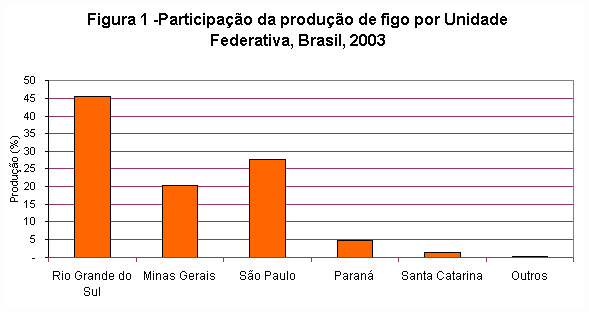 Regiões de Produção - Frutas do Brasil