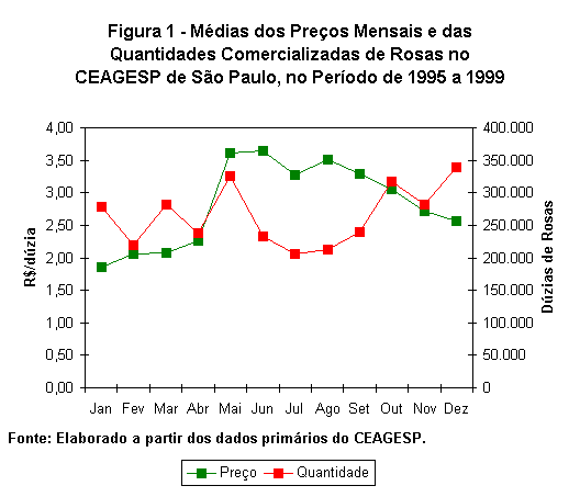 ChartObject Figura 1 - Médias dos Preços Mensais e das Quantidades Comercializadas de Rosas no CEAGESP de São Paulo, no Período de 1995 a 1999