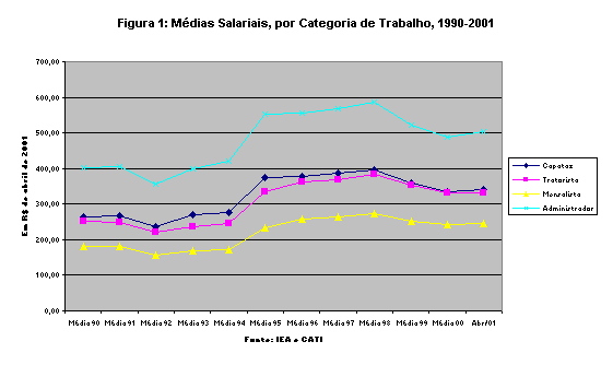 ChartObject Figura 1: Médias Salariais, por Categoria de Trabalho, 1990-2001