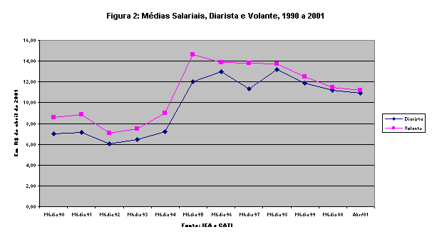 ChartObject Figura 2: Médias Salariais, Diarista e Volante, 1990 a 2001