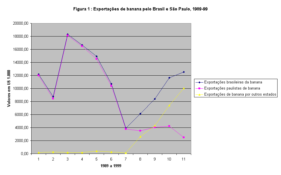 Gráfico Figura 1 : Exportações de banana pelo Brasil e São Paulo, 1989-99