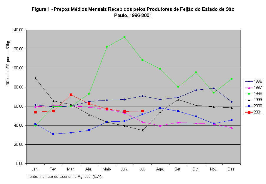 Gráfico Figura 1 - Preços Médios Mensais Recebidos pelos Produtores de Feijão do Estado de São Paulo, 1996-2001