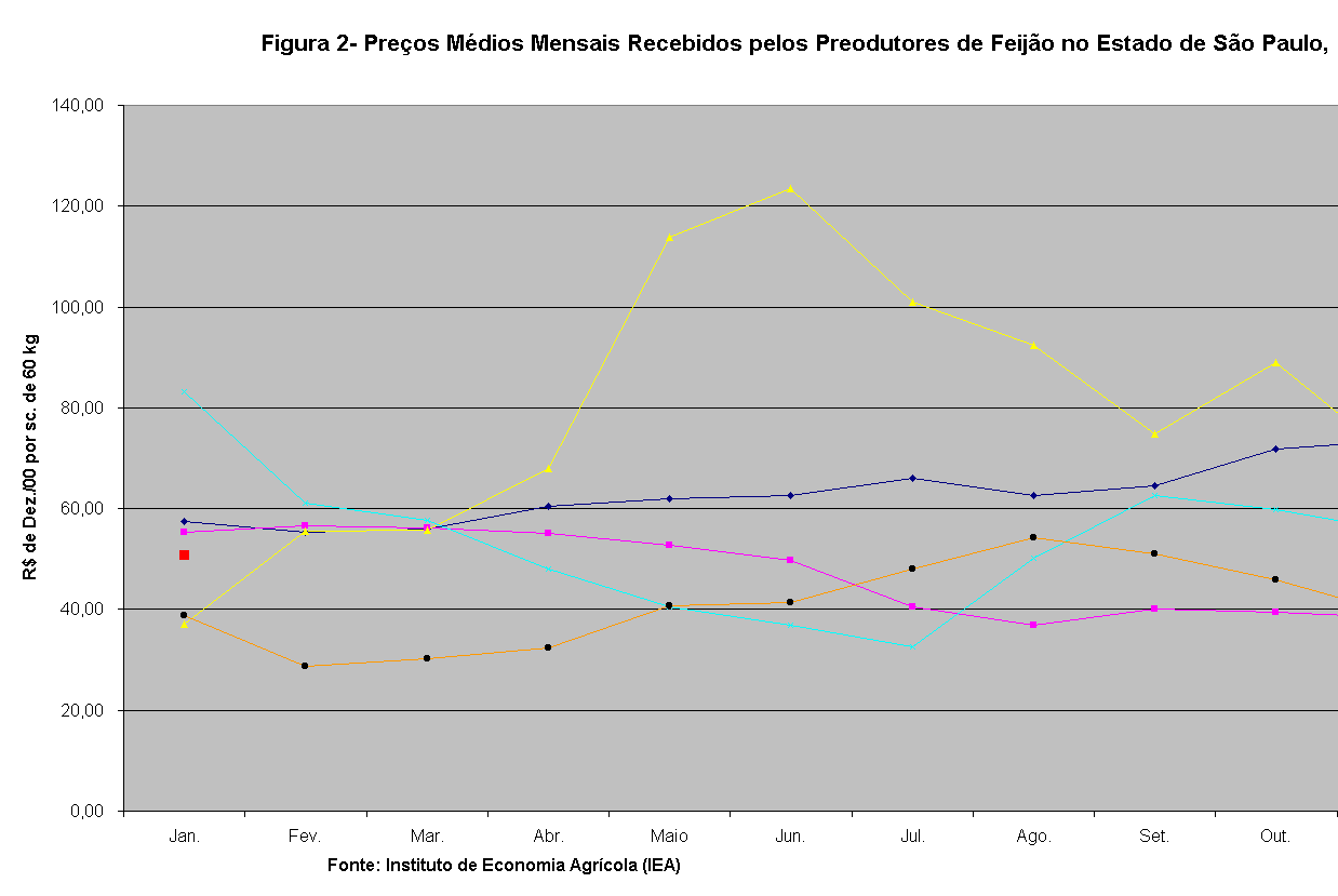 Gráfico Figura 2- Preços Médios Mensais Recebidos pelos Preodutores de Feijão no Estado de São Paulo, 1996-2001