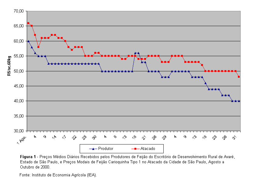 Gráfico Figura 1 - Preços Médios Diários Recebidos pelos Produtores de Feijão do Escritório de Desenvolvimento Rural de Avaré, Estado de São Paulo, e Preços Modais de Feijão Carioquinha Tipo 1 no Atacado da Cidade de São Paulo, Agosto a Outubro de 2000.