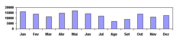 ChartObject Chart 3