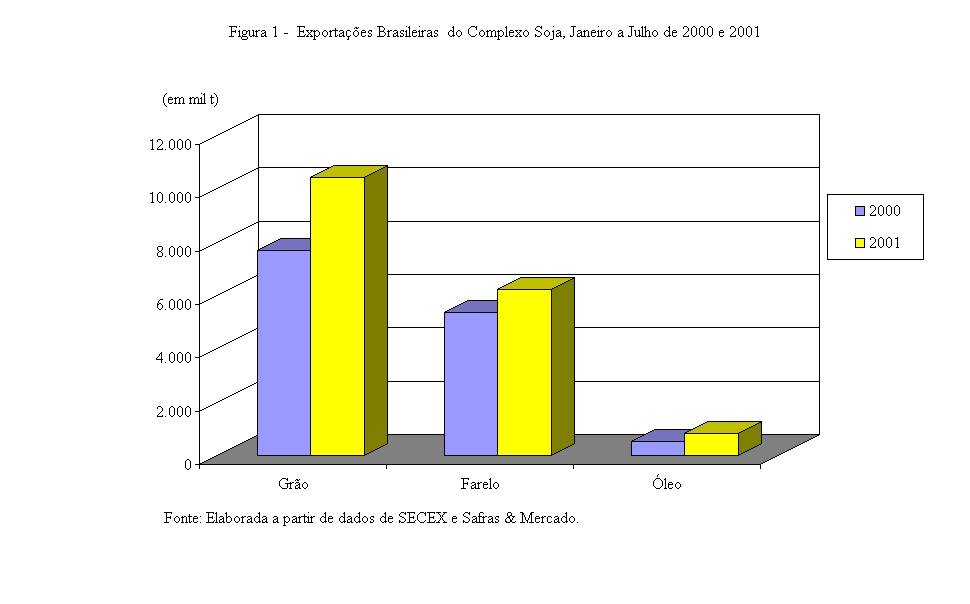 Gráfico Figura 1 -  Exportações Brasileiras  do Complexo Soja, Janeiro a Julho de 2000 e 2001