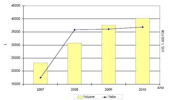 acesso ao sistema de comercio exterior