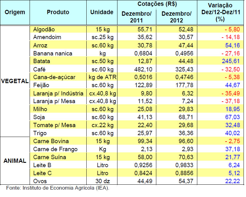 Variações de preços