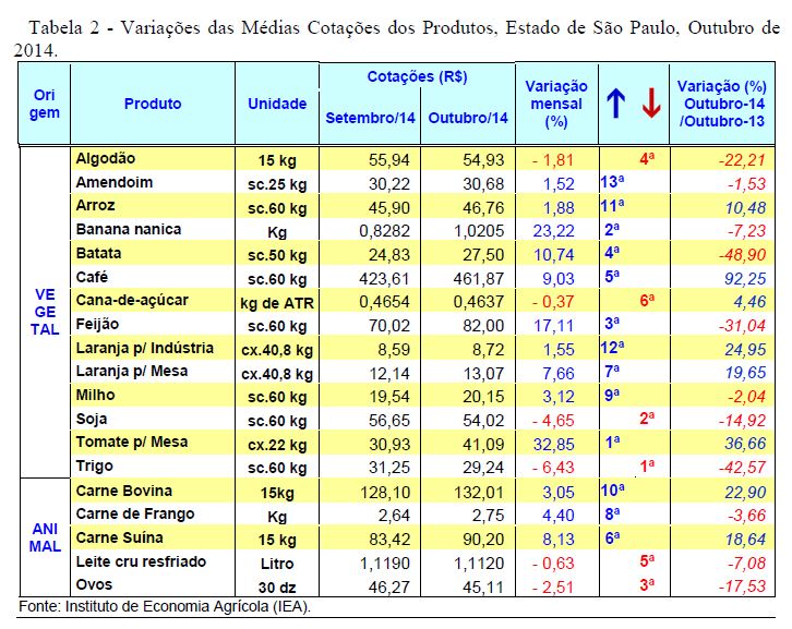 Variações de preços